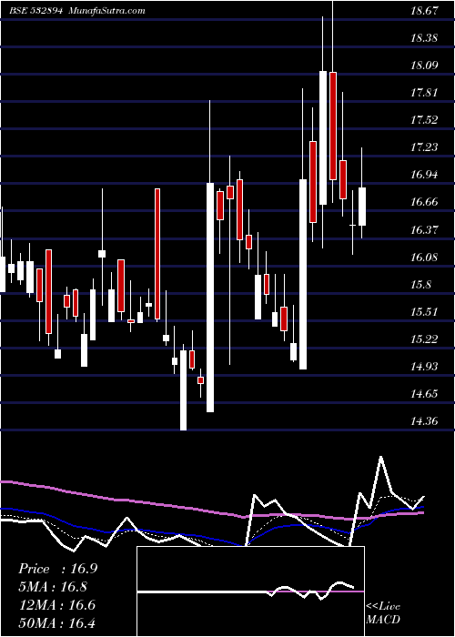  Daily chart IWIND ENERGY