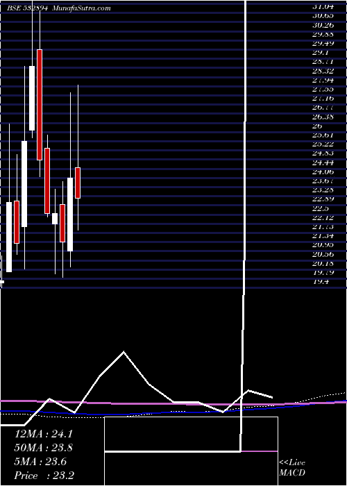  monthly chart IwindEnergy