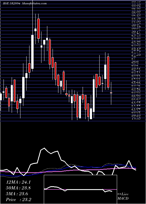  weekly chart IwindEnergy