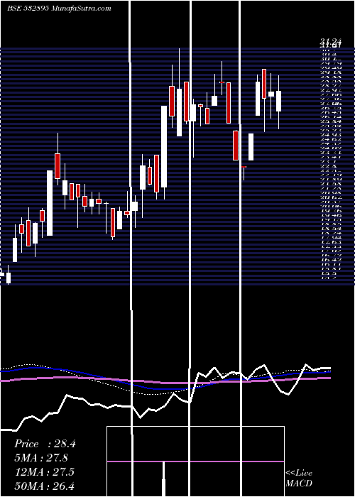  weekly chart NagrekaCap