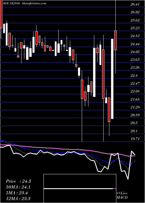  Daily chart MagnumVent