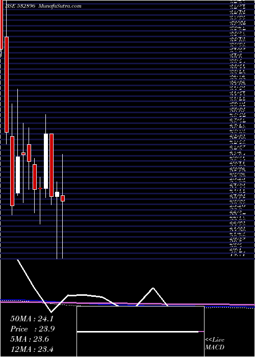  monthly chart MagnumVent