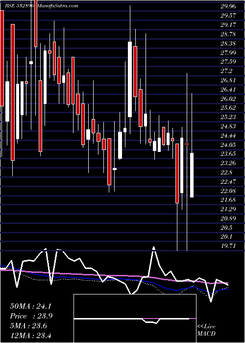  weekly chart MagnumVent