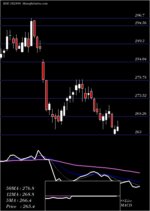  Daily chart PowerGrid
