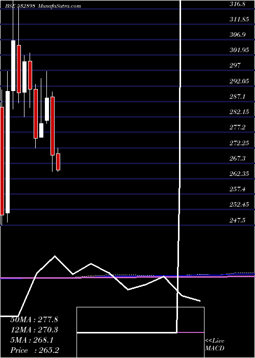 monthly chart PowerGrid