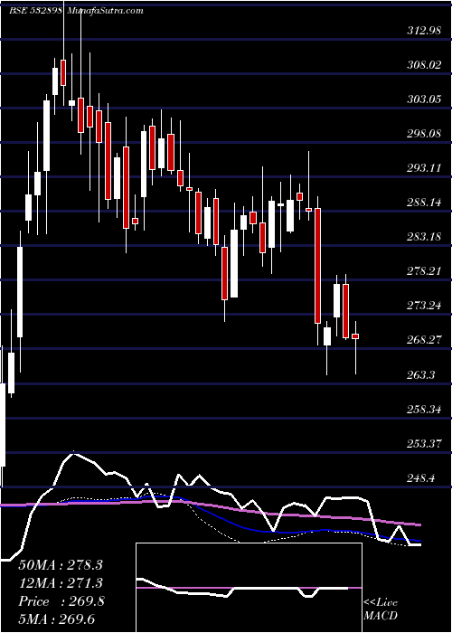  weekly chart PowerGrid