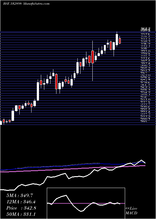  weekly chart PowerGrid