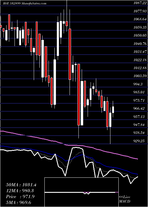  Daily chart KAVERI SEED