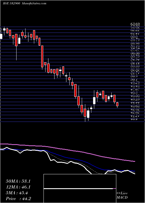  Daily chart PAISALO