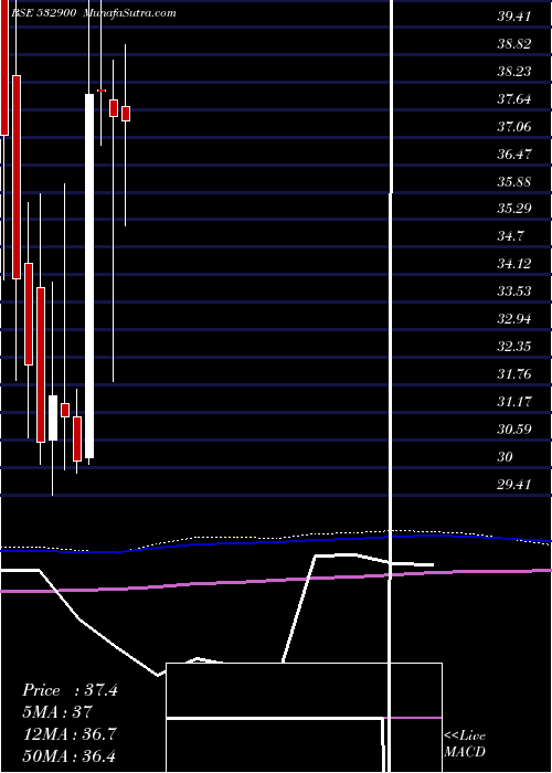 monthly chart Paisalo
