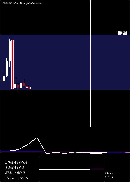  monthly chart Paisalo