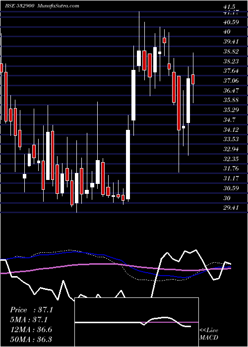  weekly chart Paisalo