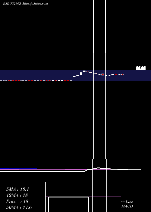  weekly chart ConsolConst