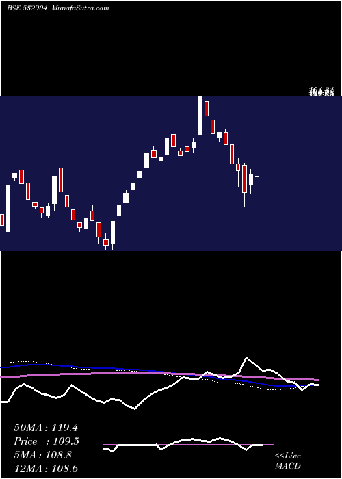  weekly chart SupremeInfr