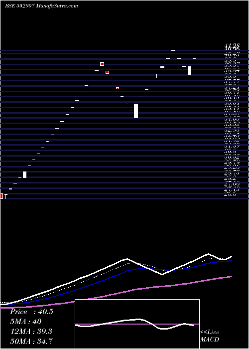  Daily chart ILFSENGG