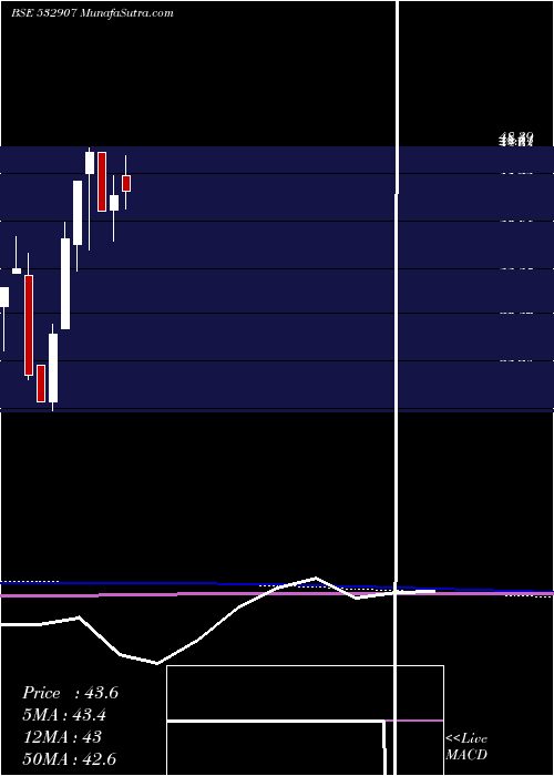  monthly chart Ilfsengg