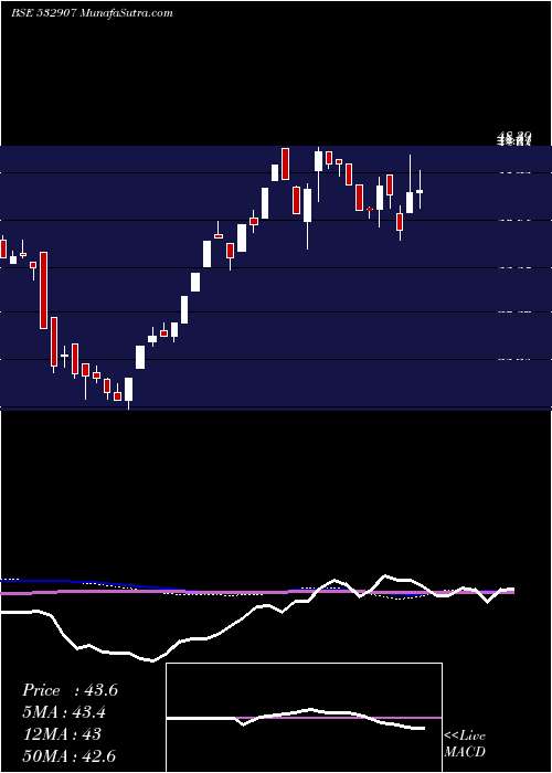  weekly chart Ilfsengg