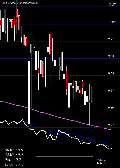  Daily chart PARLEIND