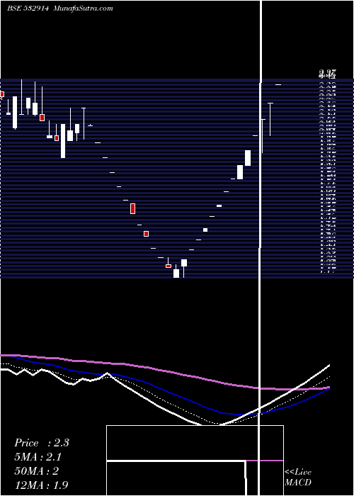  Daily chart Arcotech