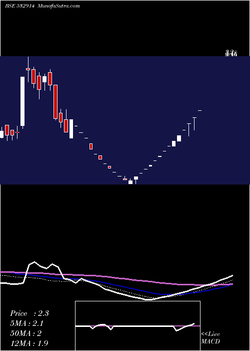  weekly chart Arcotech