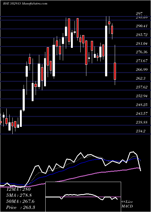  Daily chart ReligareEnt