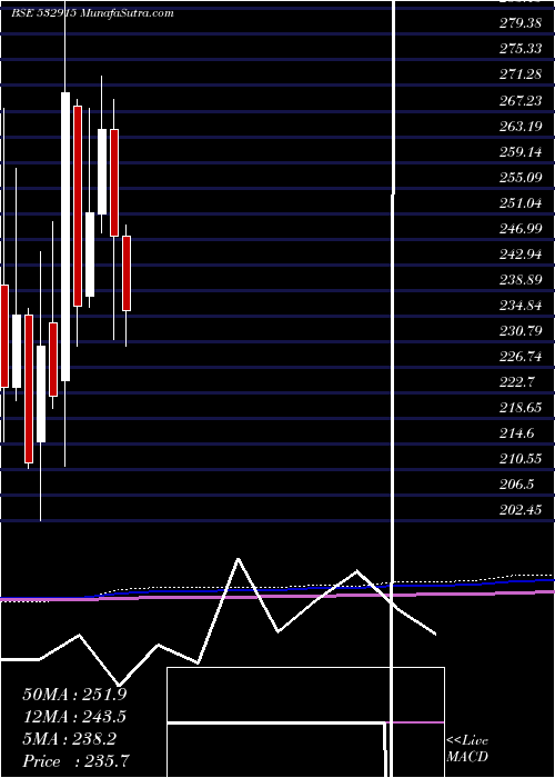  monthly chart ReligareEnt