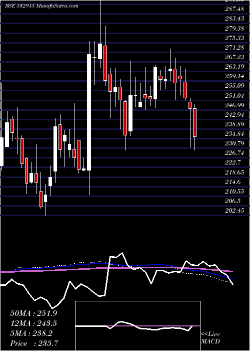  weekly chart ReligareEnt