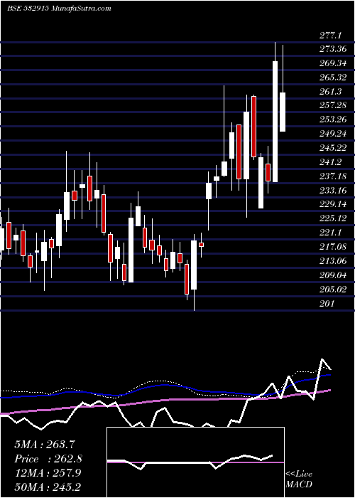  weekly chart ReligareEnt