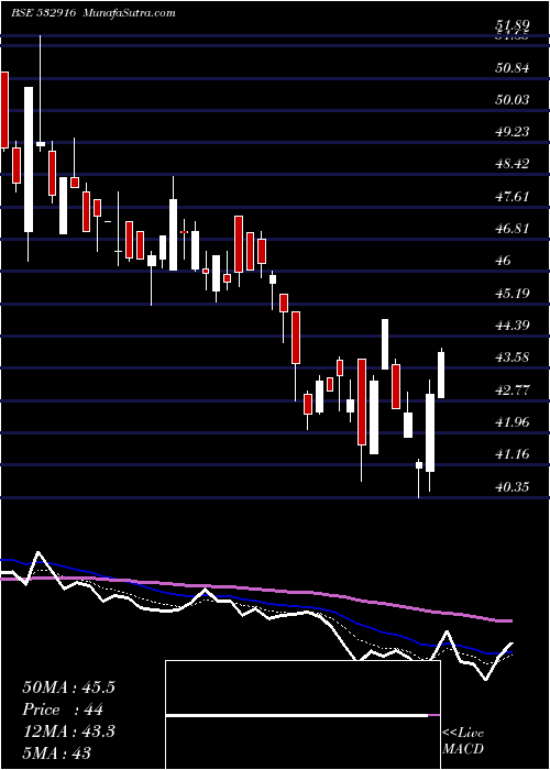  Daily chart BARAK VALL