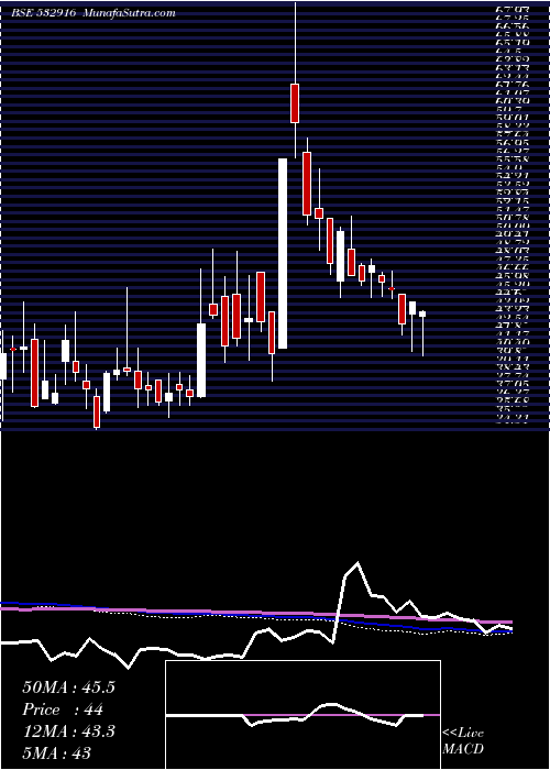  weekly chart BarakVall