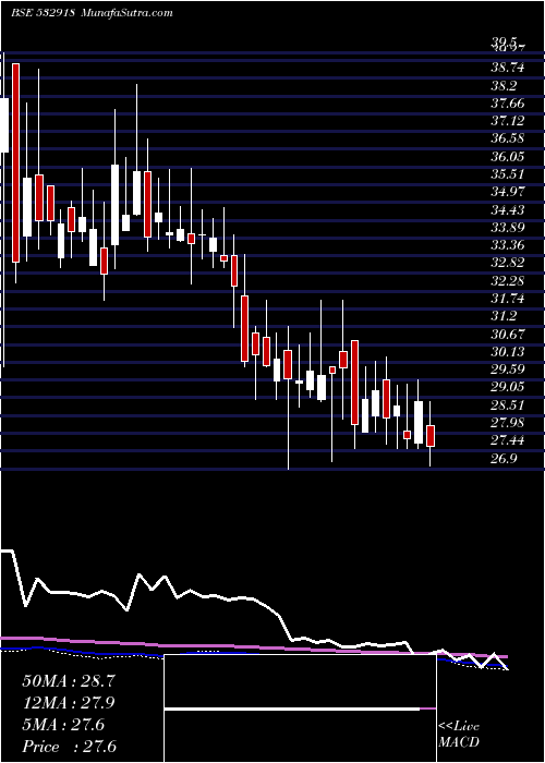  weekly chart RathiBars