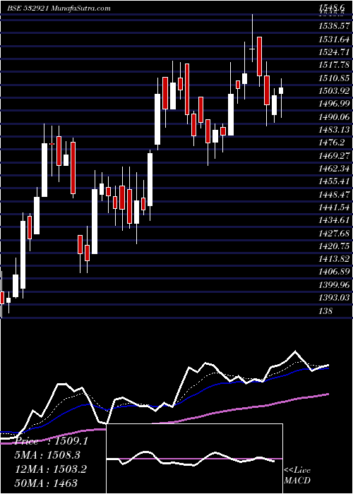  Daily chart AdaniPorts