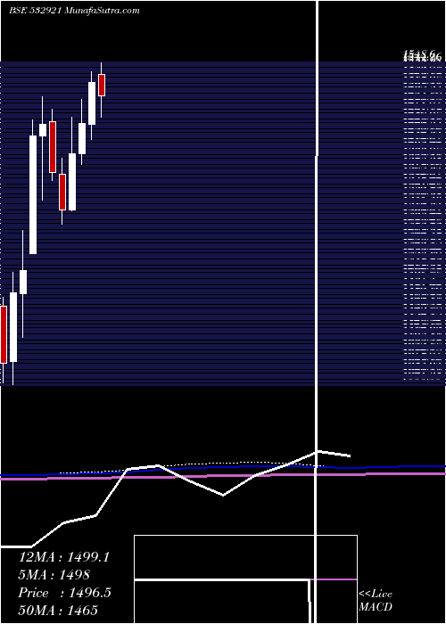  monthly chart AdaniPorts