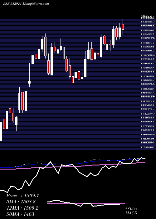  weekly chart AdaniPorts