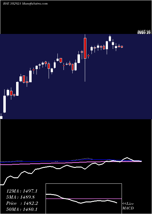  weekly chart AdaniPorts