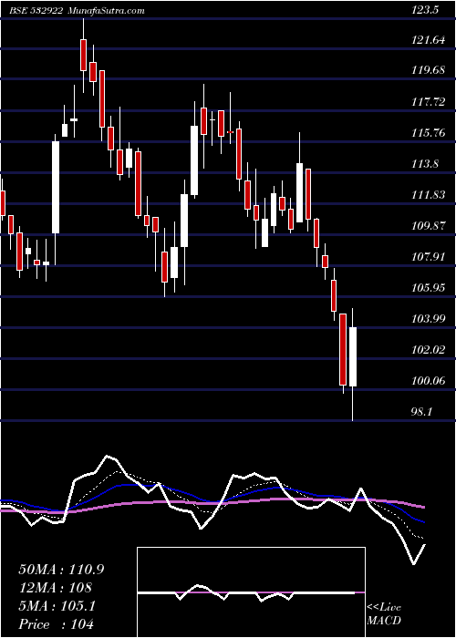  Daily chart Edelweiss