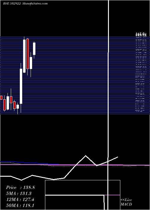  monthly chart Edelweiss