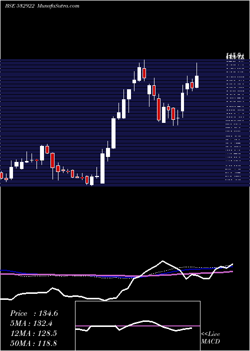  weekly chart Edelweiss