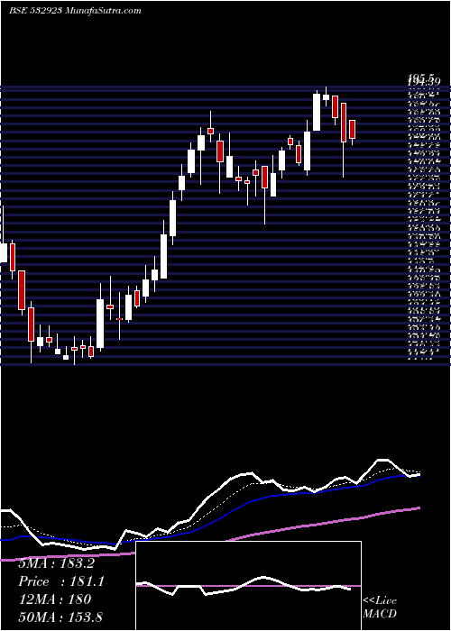  Daily chart Rgl