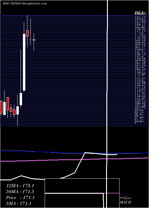  monthly chart Rgl