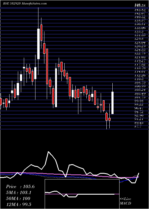  weekly chart Rgl