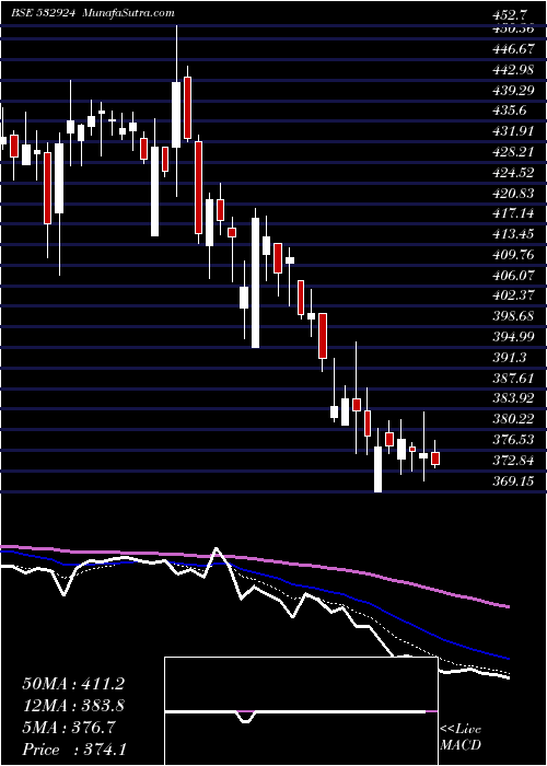  Daily chart KOLTEPATIL