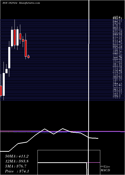  monthly chart Koltepatil