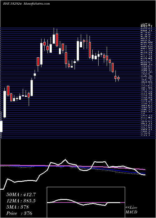  weekly chart Koltepatil