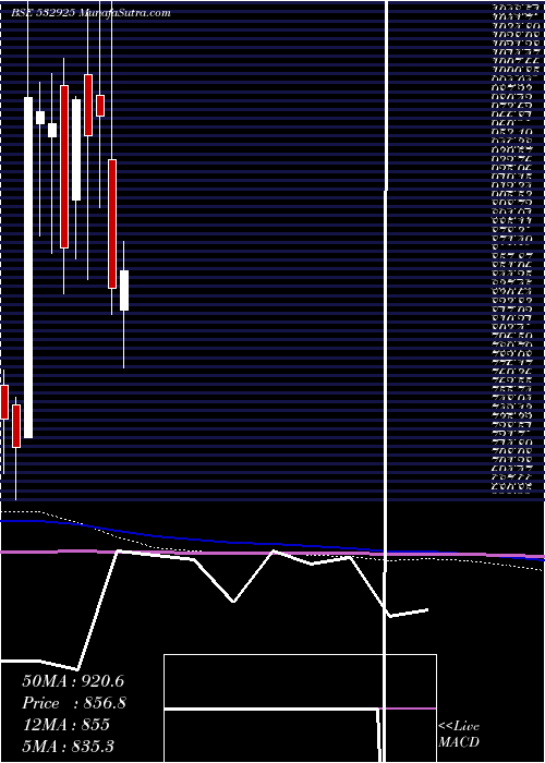  monthly chart KaushalInfr