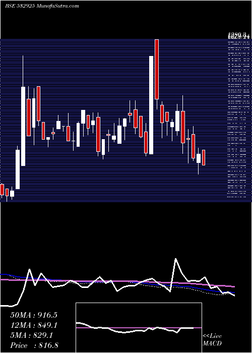  weekly chart KaushalInfr