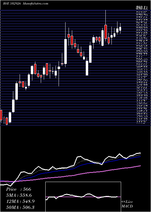  Daily chart Jyothylab