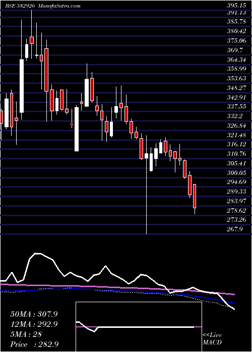  weekly chart Jyothylab
