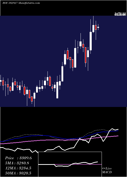  weekly chart Eclerx