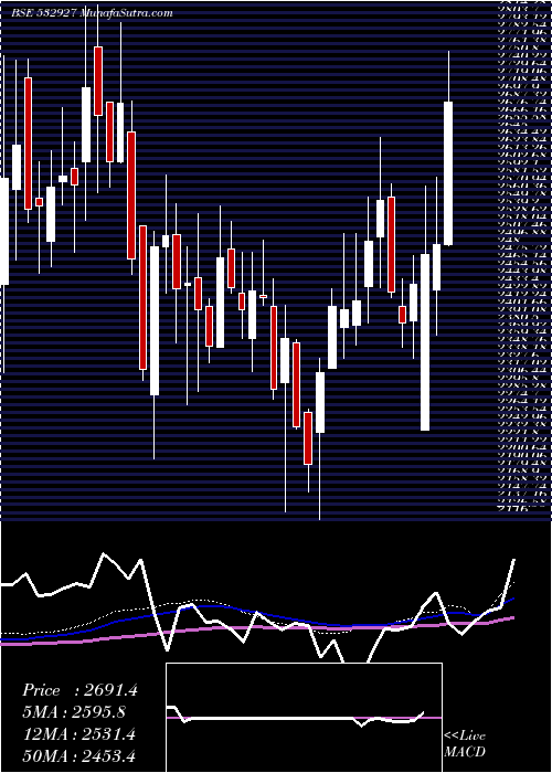  weekly chart Eclerx